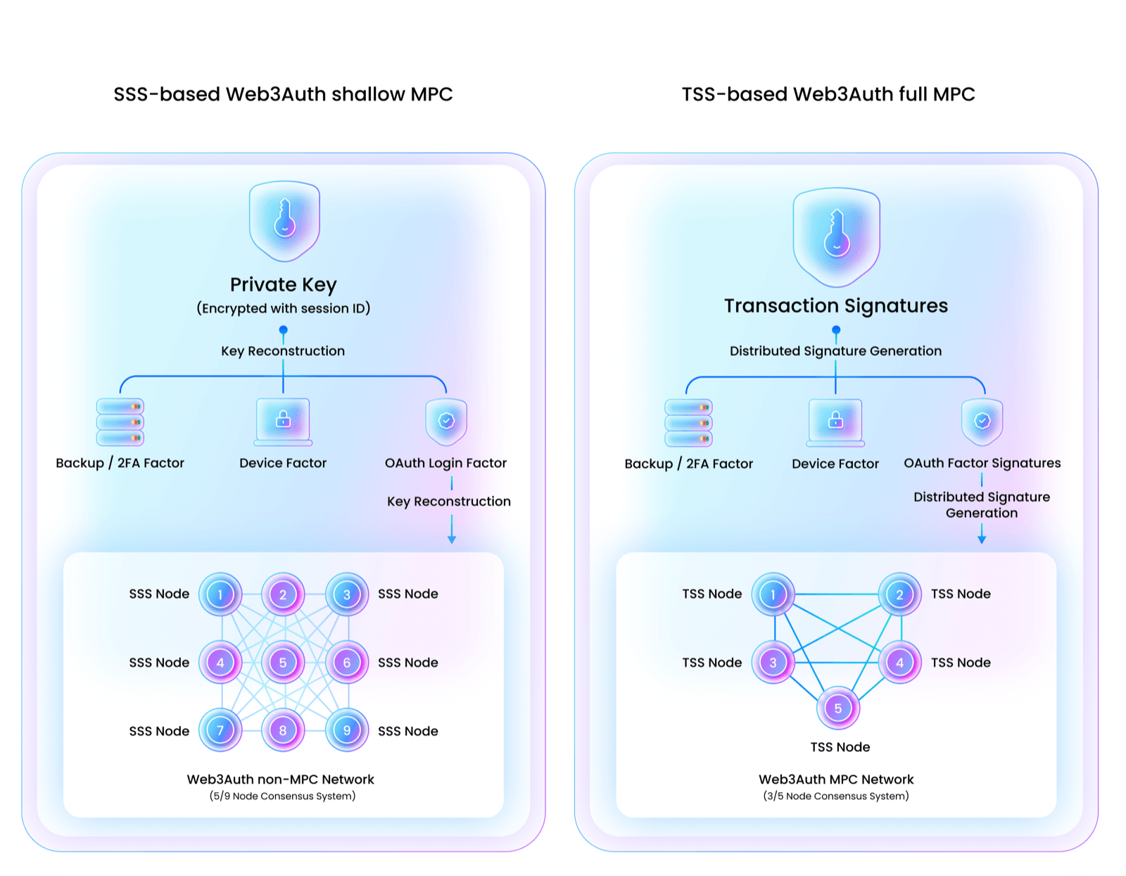 This diagram describes the relationship between the SDK and integrating application